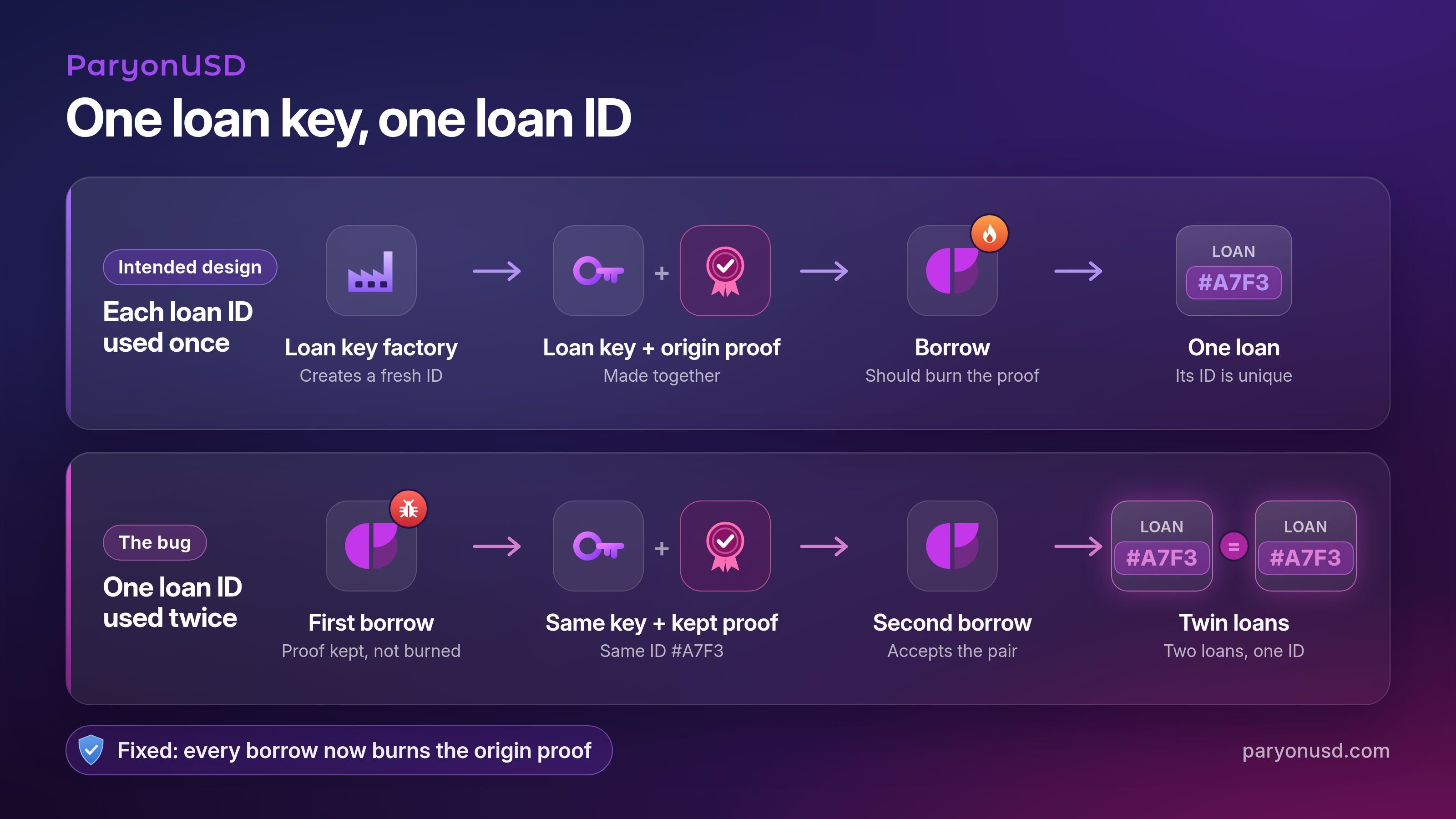Each loan key and its origin proof are made together so its loan ID is used once; by keeping the proof, a borrower could open a second loan with the same ID