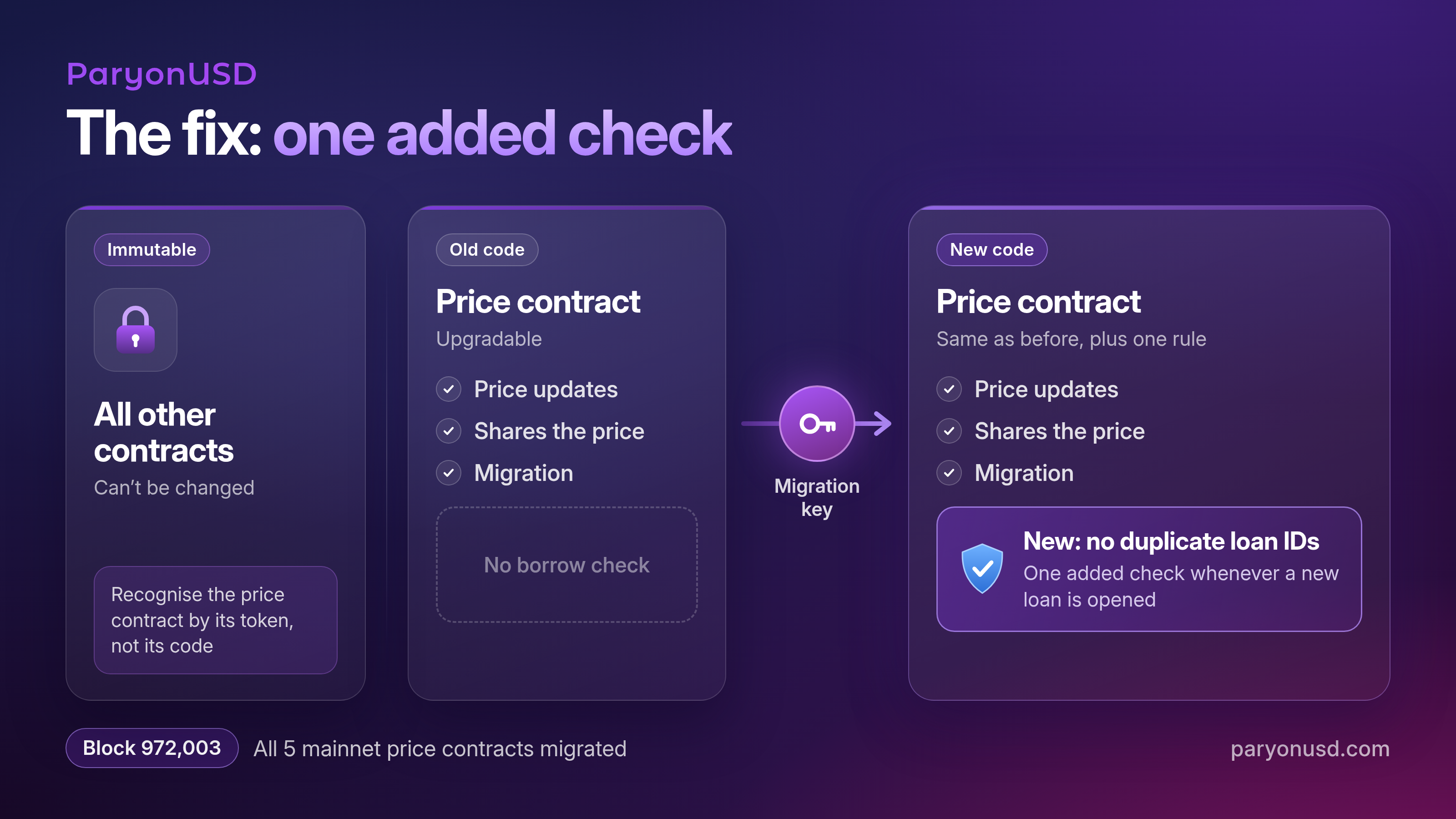 The other contracts can't change, so the migration key moved all 5 price contracts to the same code plus one added check, at block 972,003