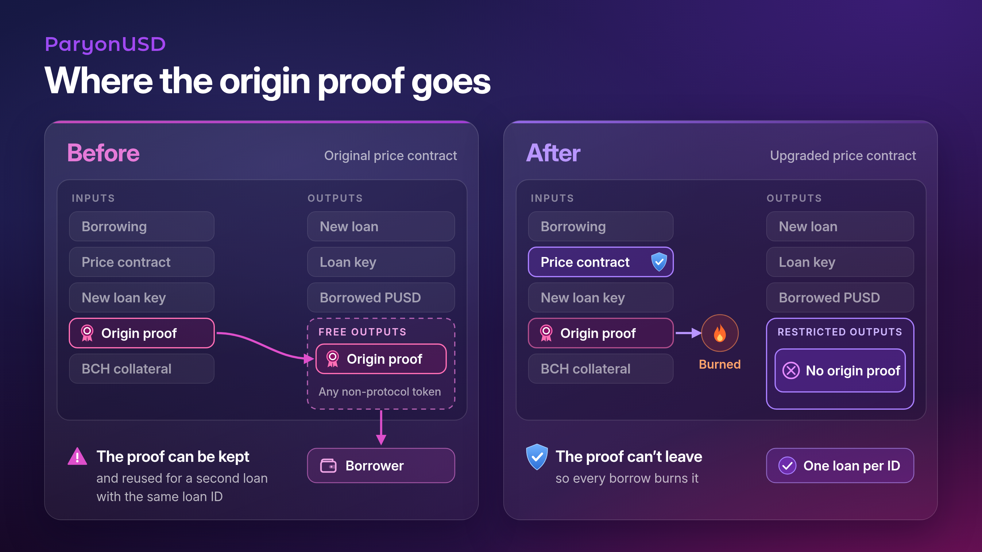 Before the fix, a borrow's free outputs could carry the origin proof away; now they are restricted, so every borrow burns the proof